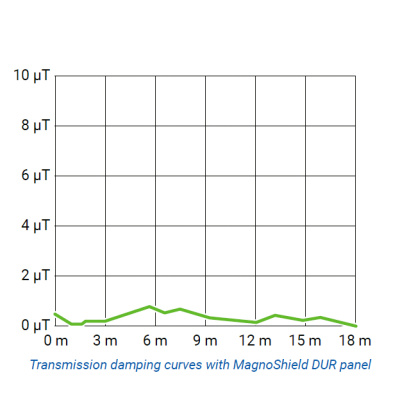 AARONIA MAGNO-SHIELD DUR, Экранирующая панель, ширина 0,66м., длина 2м.