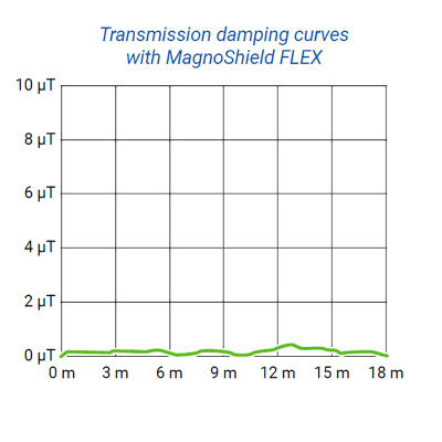 AARONIA MAGNOSHIELD®FLEX, Экранирующая лента, ширина 0,155м., длина 1м.,  0,155м²
